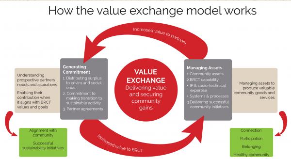BRCT value exchange diagram