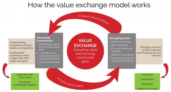 Value exchange diagram